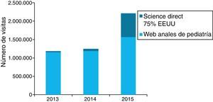 Visibilidad de Anales de Pediatría. Evolución del número de visitas a ScienceDirect y a la webAnales de Pediatría.