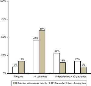 Número de pacientes con infección tuberculosa latente o enfermedad tuberculosa activa atendidos en 2014 en las instituciones encuestadas.