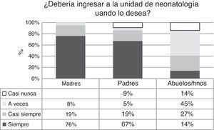 Opinión de 174 enfermeros/as sobre el ingreso de la familia a las UCIN.
