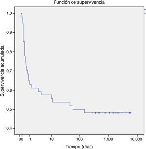Curva de análisis de supervivencia Kaplan-Meier de los casos diagnosticados de hipoplasia pulmonar.
