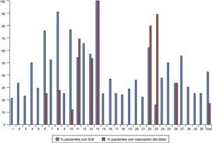 Representación gráfica del uso de los fármacos sedantes y/o analgésicos (S/A) y del uso de escalas clínicas del dolor en cada una de las 30 unidades participantes y en la muestra total sobre la base del porcentaje de pacientes que recibieron fármacos S/A o al menos una valoración del dolor.