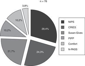 Proporción de neonatos (%) en los que se usó cada escala sobre el total de neonatos en los que se evaluó el dolor. CRIES: Crying, Requires Oxygen, Saturation, Increased Vital Signs, Expression and Sleeplessness; NIPS: Neonatal Infant Pain Score; N-PASS: Neonatal Pain, Agitation and Sedation Scale; PIPP: Premature Infant Pain Profile.