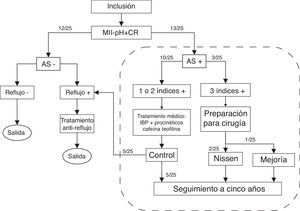 La figura muestra el algoritmo seguido en el estudio. Los pacientes fueron sometidos a monitorización sincronizada de pH-impedancia esofágica multicanal y cardiorrespiratoria (MII-pH + CR). Se evaluó la asociación de síntomas (AS) y se consideró positiva si al menos uno de los índices era positivo. En caso contrario, los pacientes solo fueron sometidos a estudio del reflujo. En pacientes en que los 3 valores fueron positivos, se programó cirugía antirreflujo. Se hizo seguimiento de todos los pacientes AS + durante 5 años.