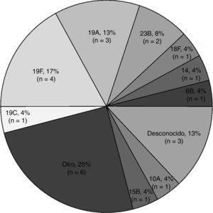 Distribución de serogrupos y serotipos en los episodios con cultivo positivo para Streptococcus pneumoniae (N=24). n: número de episodios con aislado de Streptococcus pneumoniae, con sus respectivos serotipos y serogrupos; OTRO: serogrupos 8, 15, 22, 35 (1 episodio cada uno) y 21 (2 episodios).