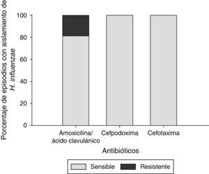 Sensibilidad a antibióticos de aislados de Haemophilus influenzae en episodios de OMA (N=32).