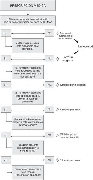 Algoritmo para determinar la categoría de utilización de fármacos.