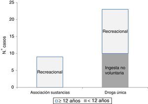 Distribución de las intoxicaciones por droga ilegal según edad, mecanismo de intoxicación y número de sustancias.