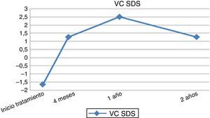 Evolución longitudinal de la velocidad de crecimiento (SDS).
