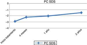 Evolución longitudinal del pronóstico de crecimiento (SDS).