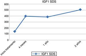 Evolución longitudinal IGF−1 medio (ng/ml).