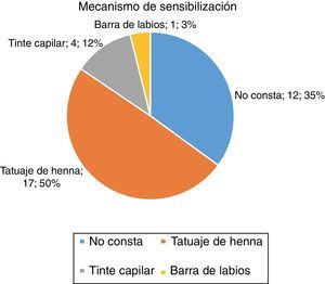Mecanismo de sensibilización en los pacientes alérgicos a PPDA. Número de pacientes y porcentaje total.