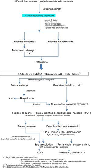 Diagrama de actuación diagnóstico-terapéutica.