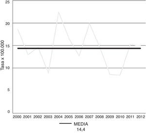 Evolución de la tasa de incidencia de diabetes mellitus tipo 1 en la población general de 0 a 18 años de Osona y Baix Camp desde el año 2000 hasta el 2012. La tasa de incidencia se expresa en casos/100.000 habitantes-año.