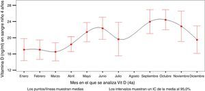 Variación estacional de los niveles de 25(OH)D3 de los niños de la cohorte INMA-Asturias a los 4 años.