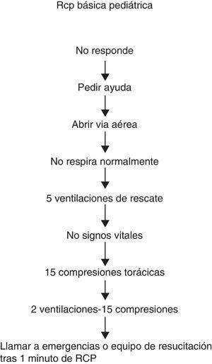Pasos de la RCP básica pediátrica.