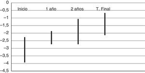 Evolución de la talla (DE).