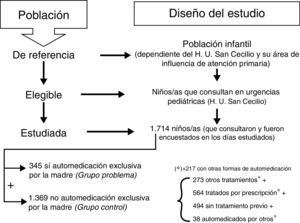 Diseño del estudio.