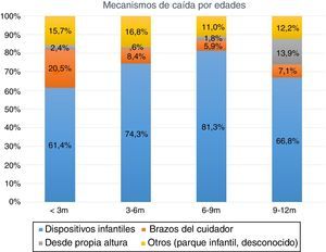 Mecanismos de caída por edades.