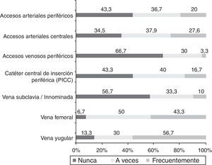 Frecuencia de utilización de la ecografía para la canalización de los diferentes accesos vasculares.