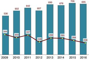 Evolución anual del total de manuscritos recibidos y aceptados, años 2009-2016.