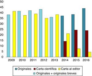 Evolución anual del porcentaje de originales y cartas científicas y al editor recibidos.