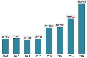 Visibilidad Anales de Pediatría. Evolución del número de visitas a la página web.