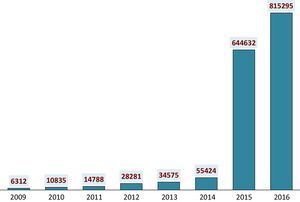 Número de visitas desde ScienceDirect.