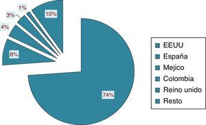 Porcentaje de visitas según procedencia (ScienceDirect).