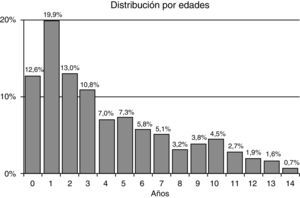 Distribución por edades del total de niños del estudio.