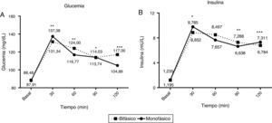 Curva de respuesta de la glucosa (A) y la insulina (B) durante la sobrecarga oral de glucosa (SOG) en grupos monofásicos (línea continua) y bifásicos (línea punteada). La glucemia en los pacientes con perfil monofásico es significativamente mayor a los 30 y 90min tras la SOG, coincidiendo con una mayor insulinemia en el minuto30 y menor en el minuto90, siendo la respuesta de insulina mayor en el minuto120 para alcanzar una menor glucemia sérica. *<0,05; **<0,001; ***<0,0001.