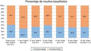 Evolución de los porcentajes de insulina basal e insulina en bolos a lo largo de la evolución del tratamiento con ISCI. * p< 0,05.