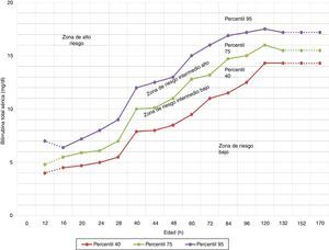 Nomograma de Bhutani et al. para designación del riesgo entre 2.840 recién nacidos (RN) sanos con ≥36 semanas de gestación y peso natal ≥2.000g, o con ≥35 semanas de gestación y peso natal ≥2.500g, basado en los valores de bilirrubina séricos específicos por hora. El nivel de bilirrubina sérico era obtenido antes del alta, y la zona en la que caía el valor predecía la probabilidad de que un nivel de bilirrubina posterior superase el percentil 95. Fuente: modificado de Academia Americana de Pediatría7.