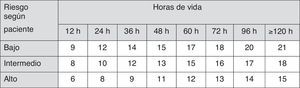 Indicaciones de FT en RN de 35 o más semanas de gestación. Estas indicaciones están basadas en evidencia limitada y los valores reflejados son aproximaciones. Se debería usar FT intensiva cuando la concentración de BTS exceda el valor indicado en la casilla correspondiente (valores expresados en mg/dl). Pacientes de bajo riesgo: EG ≥38 semanas y sin patología asociada. Pacientes de riesgo intermedio: EG ≥38+factores de riesgo de neurotoxicidad o 35-37+6 sin patología asociada. Pacientes de riesgo alto: 35-37+6 con factores de riesgo de neurotoxicidad. Factores de riesgo de neurotoxicidad: enfermedad hemolítica isoinmune, deficiencia de G6PD, asfixia, letargia significativa, inestabilidad térmica, sepsis, acidosis o albúmina <3g/dl. BTS: bilirrubina total sérica; EG: edad gestacional; FT: fototerapia intensiva; G6PD: glucosa-6-fosfato deshidrogenasa; RN: recién nacido. Fuente: modificado de Academia Americana de Pediatría7.