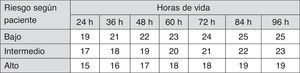Indicaciones de exanguinotransfusión en RN de 35 o más semanas de gestación. Estas indicaciones están basadas en evidencia limitada y los valores reflejados son aproximaciones. Se debe practicar una exanguinotransfusión cuando la concentración de BTS exceda el valor indicado en la casilla correspondiente (valores expresados en mg/dl). Pacientes de bajo riesgo: EG ≥38 semanas y sin patología asociada. Pacientes de riesgo intermedio: EG ≥38+factores de riesgo o 35-37+6 sin patología asociada. Pacientes de riesgo alto: 35-37+6 con factores de riesgo. Factores de riesgo: enfermedad hemolítica isoinmune, deficiencia de G6PD, asfixia, letargia significativa, inestabilidad térmica, sepsis, acidosis o albúmina <3g/dl. La indicación dentro de las primeras 24h es incierta y varía en función de las circunstancias clínicas y la respuesta a la fototerapia. BTS: bilirrubina total sérica; EG: edad gestacional; G6PD: glucosa-6-fosfato deshidrogenasa; RN: recién nacido. Fuente: modificado de Academia Americana de Pediatría7.