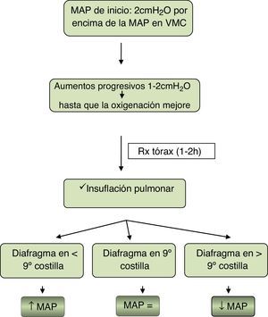 Algoritmo para el manejo inicial y el mantenimiento de la ventilación de alta frecuencia. MAP: presión media en la vía aérea; VMC: ventilación mecánica convencional.