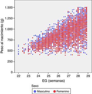 Distribución del peso al nacimiento por EG en 2.490 varones y 2.030 mujeres ≤ 28 semanas de EG. SEN1500 (2002-2011).