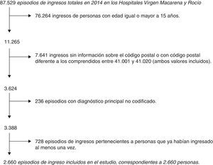 Diagrama de flujo de la selección de los ingresos hospitalarios del estudio.