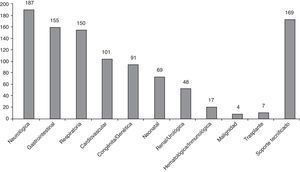 Número de pacientes con cada categoría de enfermedad crónica afecta y condiciones asociadas (N=243 pacientes).