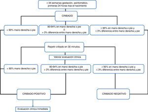 Algoritmo de cribado de las cardiopatías congénitas críticas.