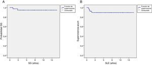 Supervivencia global (A) y supervivencia libre de enfermedad (B) en 40 pacientes con tumor de Wilms tratados en nuestro centro.