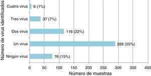 Frecuencia de agentes virales identificados en 524 muestras de pacientes menores de 2 años ingresados con IVRI.