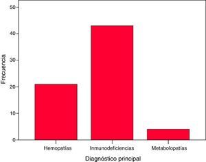 Distribución de las enfermedades genéticas entre los 68 pacientes trasplantados de progenitores hematopoyéticos. Las inmunodeficiencias primarias representan un 63,2% (n=43), las hemopatías congénitas un 30,9% (n=21) y las metabolopatías un 7% (n=4).