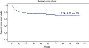 Supervivencia global (método Kaplan-Meier) a 9 años de 68 pacientes con enfermedad genética sometidos a TPH con acondicionamiento de intensidad reducida.