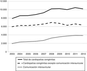 Número de cardiopatías congénitas, comunicación interauricular y cardiopatías excluyendo la comunicación interauricular, por años.