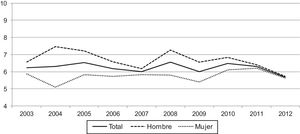 Tasa de mortalidad infantil en niños con cardiopatías congénitas por 10.000 recién nacidos vivos, global y por sexos.