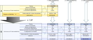 Cálculo de los costes para cada una de las dos estrategias diagnósticas. A: cálculo del coste del uso del aCGH como primera opción diagnóstica. B: cálculo de los costes del uso del aCGH como tercera opción, tras el cariotipo y la MLPA. De los 140 casos diagnosticados mediante aCGH, 12 se hubieran diagnosticado mediante cariotipo (de los cuales 2 eran aneuploidías y 10 desequilibrios de más de 6Mb); 31 se habrían diagnosticado mediante MLPA con ensayos de anomalías subteloméricas y de síndromes genómicos recurrentes, y los 97 casos restantes se habrían diagnosticado mediante aCGH, después de un resultado normal de cariotipo y MLPA. Costes16: cariotipo 121,55 €/ensayo; MLPA 243,37 €/3ensayos MLPA; aCGH 355,39 €/ensayo. El enfoque tradicional de cariotipo y MLPA (estrategia B) hubiera conseguido menos de un tercio de los diagnósticos en nuestra población (43/140). Implementar el array para lograr el 100% de los desequilibrios multiplica por 1,97 el coste que supondría aplicar el array como primera y única opción (estrategia A).