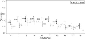 Índice de masa corporal para la edad ≥2DE en escolares gallegos (% e IC95%).