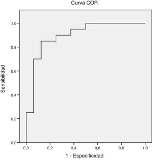 Curva COR de los valores obtenidos en la regresión lineal múltiple para consultas mensuales por enfermedad respiratoria por encima de la media. ABC=0,897 (IC 95%: 0,788-1,006; p<0,0001).