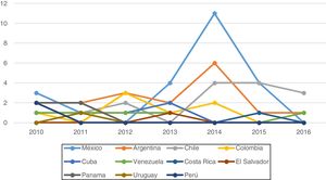 Estimación de las publicaciones con afiliación a instituciones latinoamericanas por país y año.