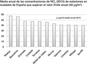Media anual de las concentraciones de NO2 en 2015 de estaciones urbanas en ciudades españolas que superan el valor límite anual2. En Barcelona y Madrid son numerosas las estaciones urbanas que superan el valor medio anual.